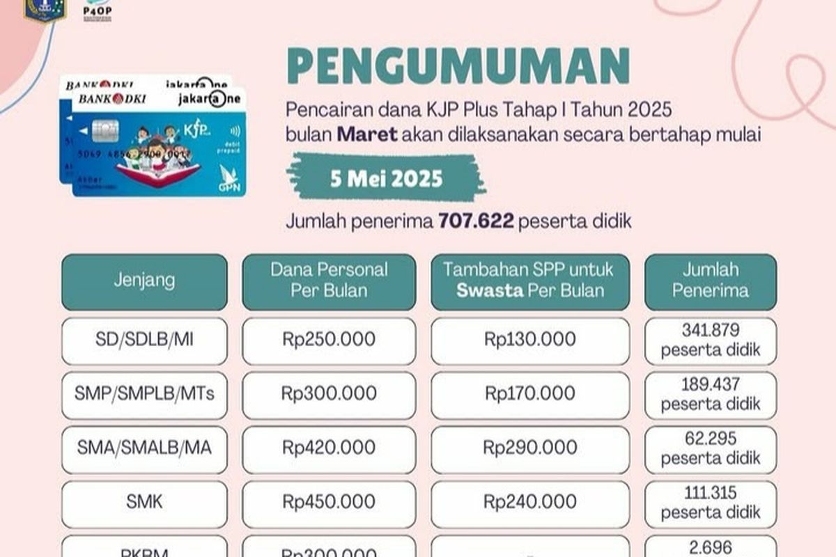 KJP Plus Tahap 1 Maret 2025 Cair, Ini Besaran Dana yang Diterima Siswa